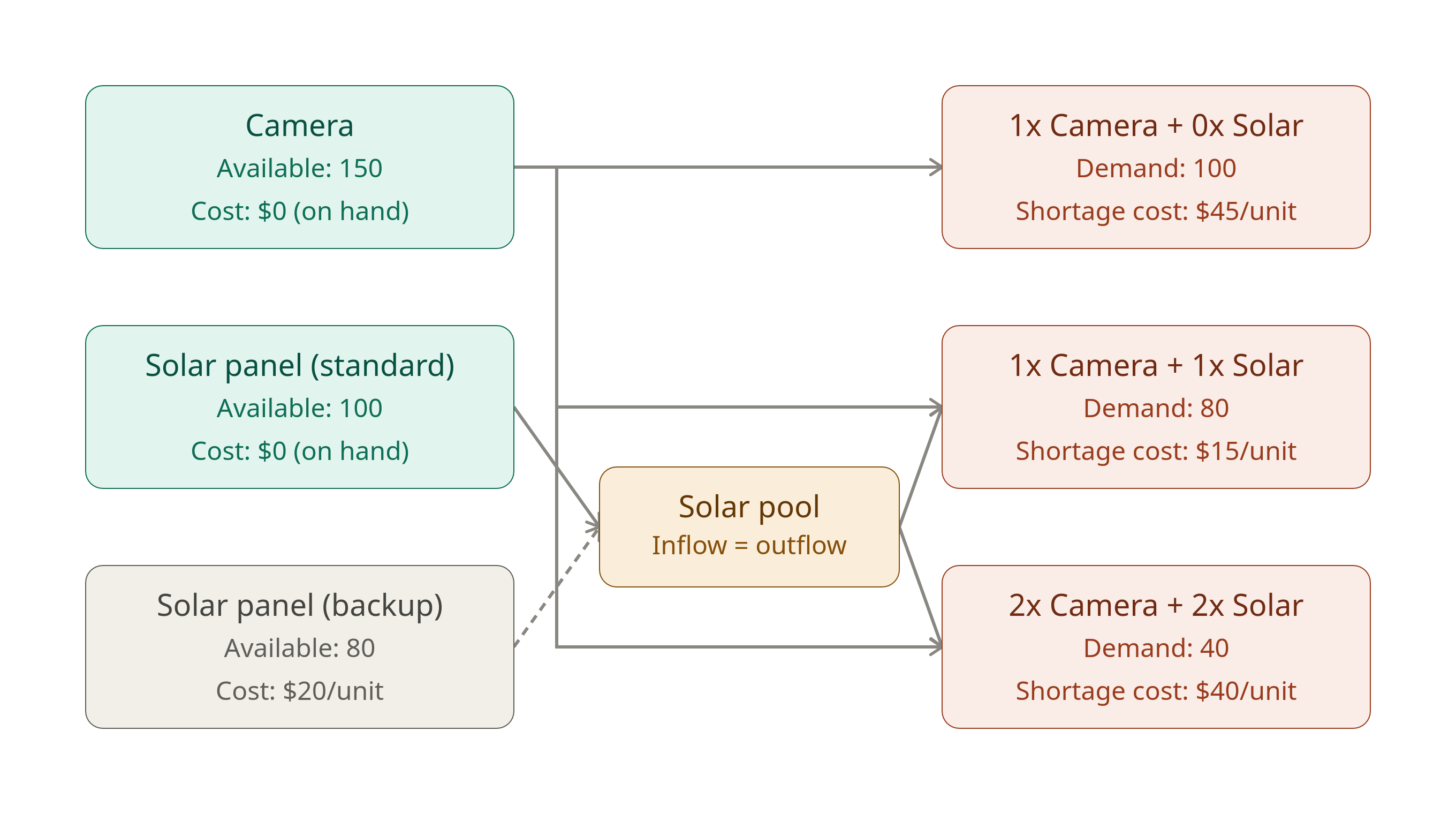 Camera Solar Panels Production Planning
